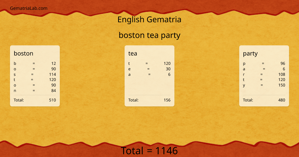 boston tea party in english Gematria